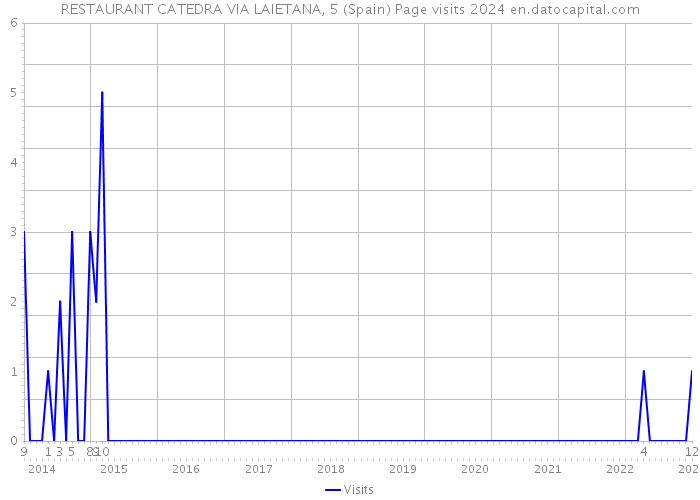 RESTAURANT CATEDRA VIA LAIETANA, 5 (Spain) Page visits 2024 