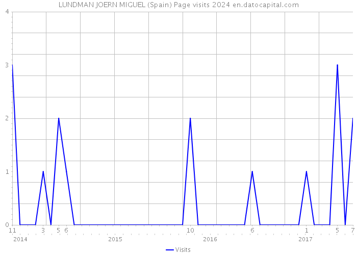 LUNDMAN JOERN MIGUEL (Spain) Page visits 2024 