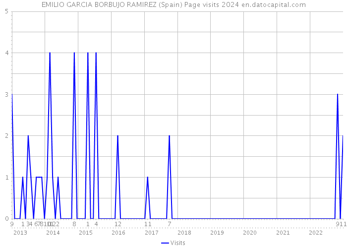 EMILIO GARCIA BORBUJO RAMIREZ (Spain) Page visits 2024 