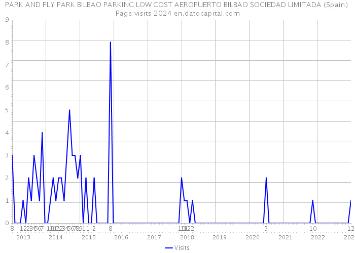 PARK AND FLY PARK BILBAO PARKING LOW COST AEROPUERTO BILBAO SOCIEDAD LIMITADA (Spain) Page visits 2024 