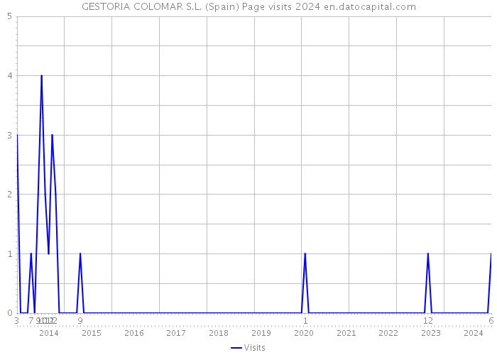 GESTORIA COLOMAR S.L. (Spain) Page visits 2024 