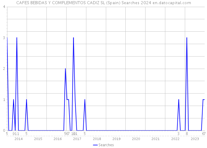 CAFES BEBIDAS Y COMPLEMENTOS CADIZ SL (Spain) Searches 2024 