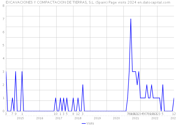 EXCAVACIONES Y COMPACTACION DE TIERRAS, S.L. (Spain) Page visits 2024 
