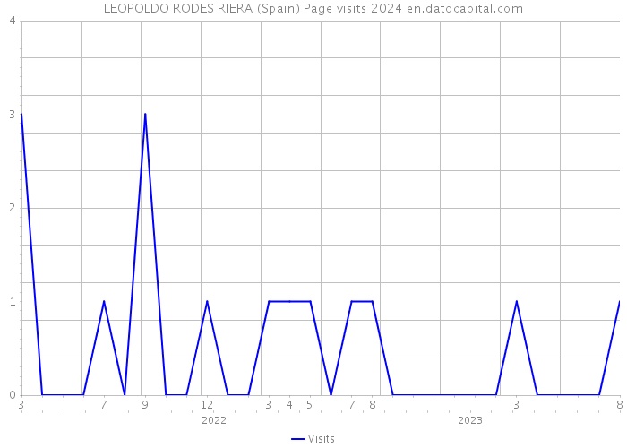 LEOPOLDO RODES RIERA (Spain) Page visits 2024 