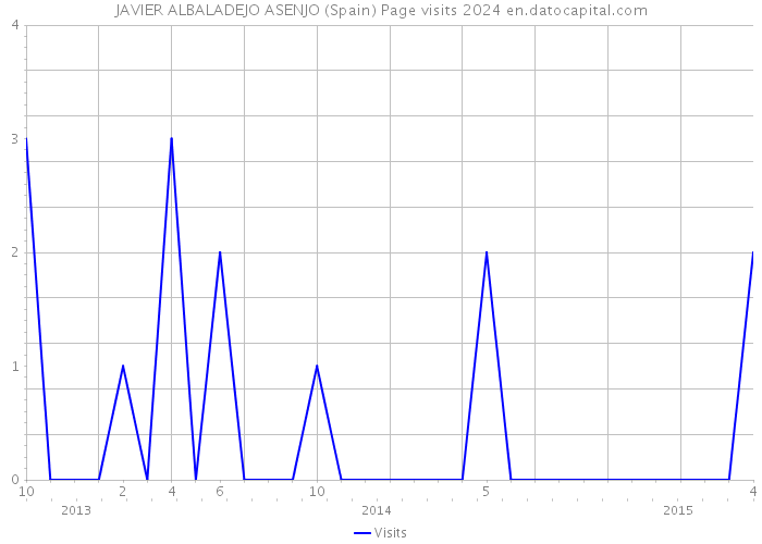 JAVIER ALBALADEJO ASENJO (Spain) Page visits 2024 