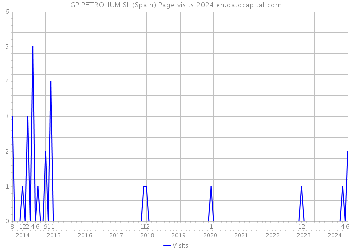 GP PETROLIUM SL (Spain) Page visits 2024 