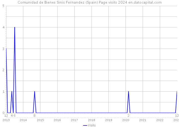 Comunidad de Bienes Sinis Fernandez (Spain) Page visits 2024 