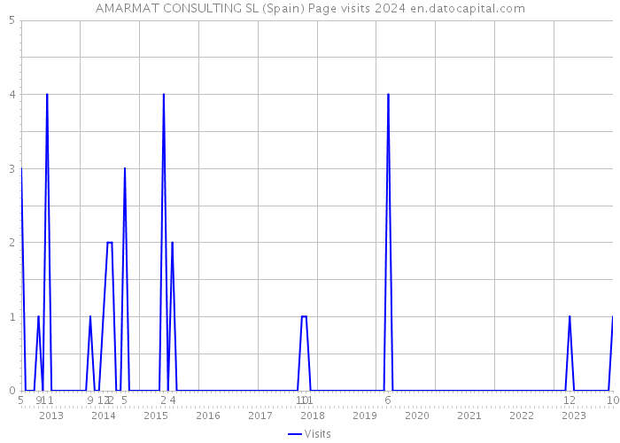 AMARMAT CONSULTING SL (Spain) Page visits 2024 