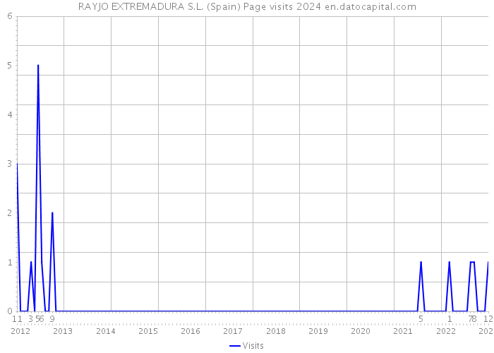 RAYJO EXTREMADURA S.L. (Spain) Page visits 2024 