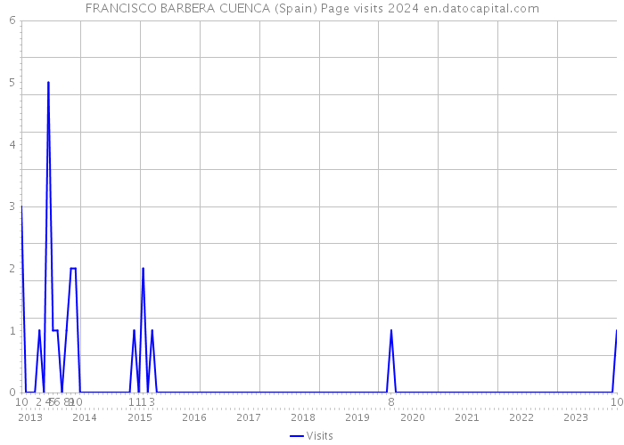 FRANCISCO BARBERA CUENCA (Spain) Page visits 2024 