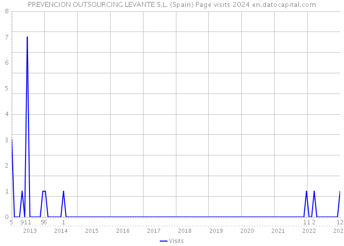 PREVENCION OUTSOURCING LEVANTE S.L. (Spain) Page visits 2024 