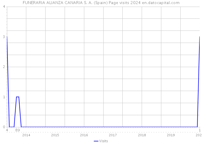 FUNERARIA ALIANZA CANARIA S. A. (Spain) Page visits 2024 
