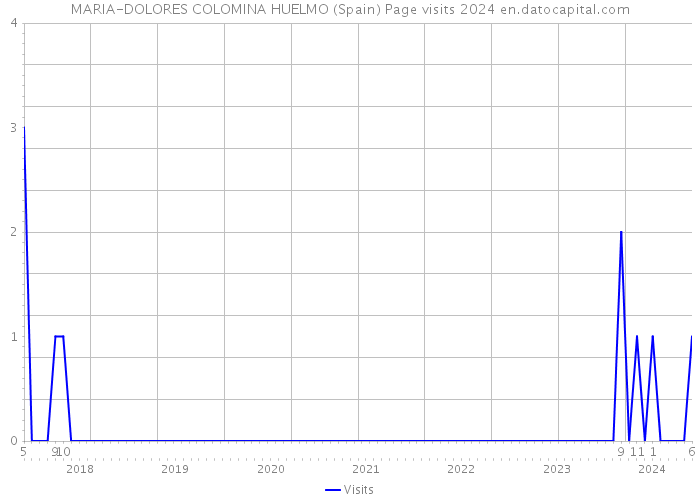 MARIA-DOLORES COLOMINA HUELMO (Spain) Page visits 2024 