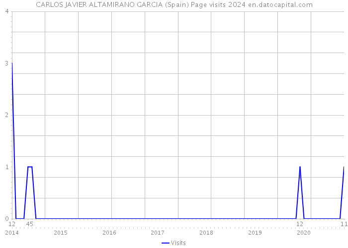 CARLOS JAVIER ALTAMIRANO GARCIA (Spain) Page visits 2024 