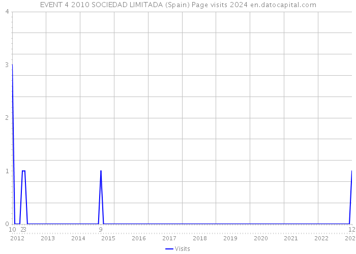 EVENT 4 2010 SOCIEDAD LIMITADA (Spain) Page visits 2024 