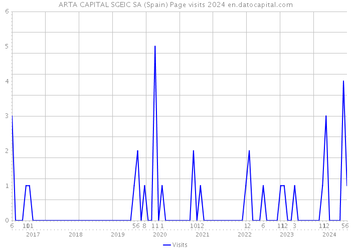 ARTA CAPITAL SGEIC SA (Spain) Page visits 2024 