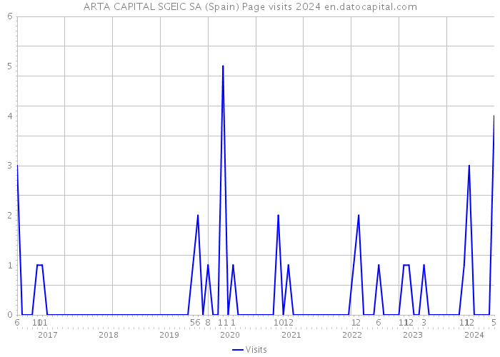 ARTA CAPITAL SGEIC SA (Spain) Page visits 2024 