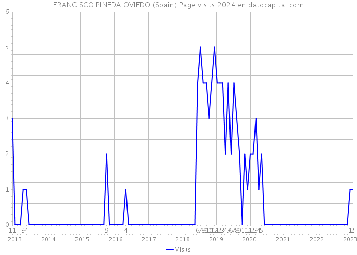 FRANCISCO PINEDA OVIEDO (Spain) Page visits 2024 