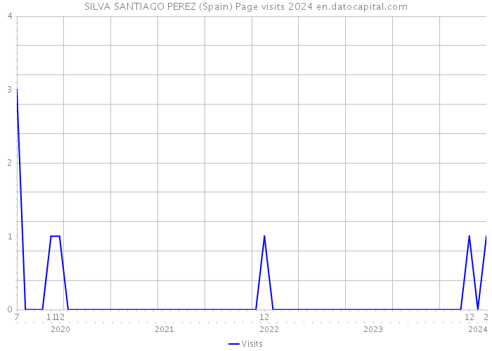 SILVA SANTIAGO PEREZ (Spain) Page visits 2024 