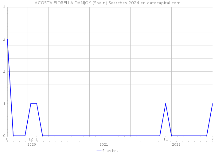 ACOSTA FIORELLA DANJOY (Spain) Searches 2024 