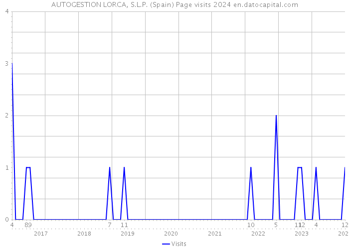 AUTOGESTION LORCA, S.L.P. (Spain) Page visits 2024 