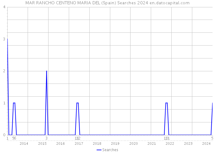 MAR RANCHO CENTENO MARIA DEL (Spain) Searches 2024 