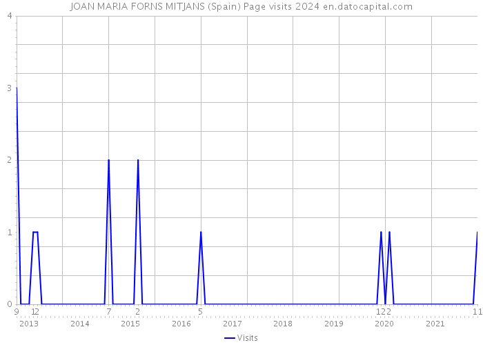JOAN MARIA FORNS MITJANS (Spain) Page visits 2024 