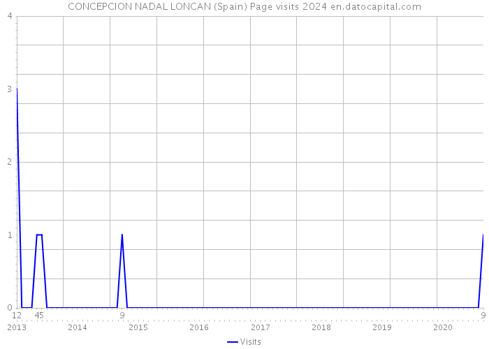 CONCEPCION NADAL LONCAN (Spain) Page visits 2024 