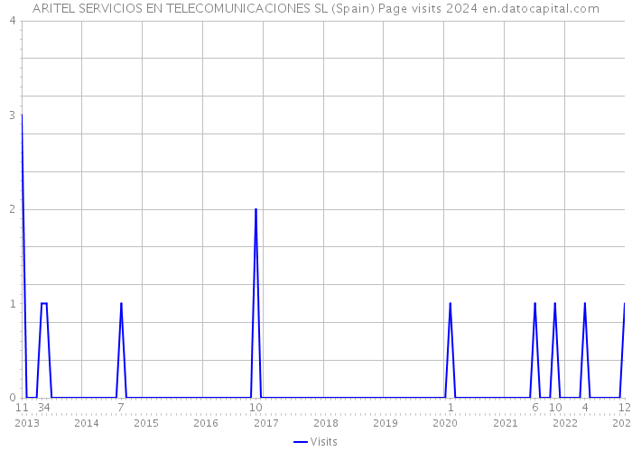 ARITEL SERVICIOS EN TELECOMUNICACIONES SL (Spain) Page visits 2024 