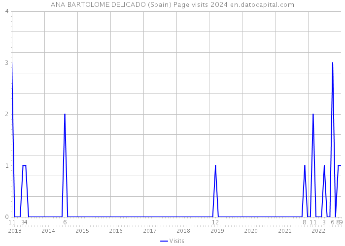 ANA BARTOLOME DELICADO (Spain) Page visits 2024 