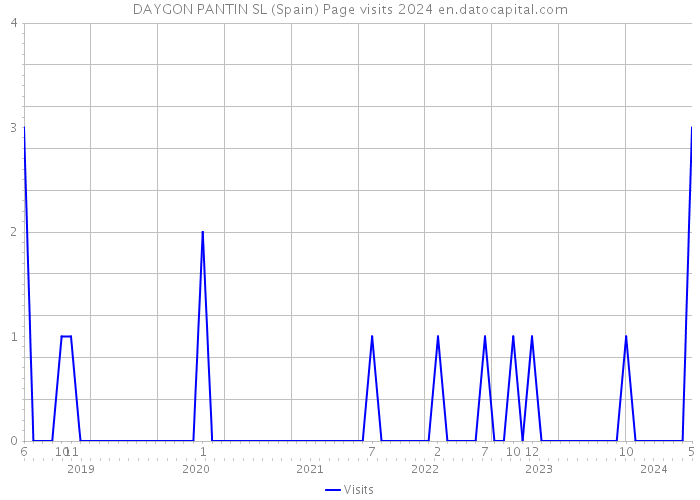DAYGON PANTIN SL (Spain) Page visits 2024 
