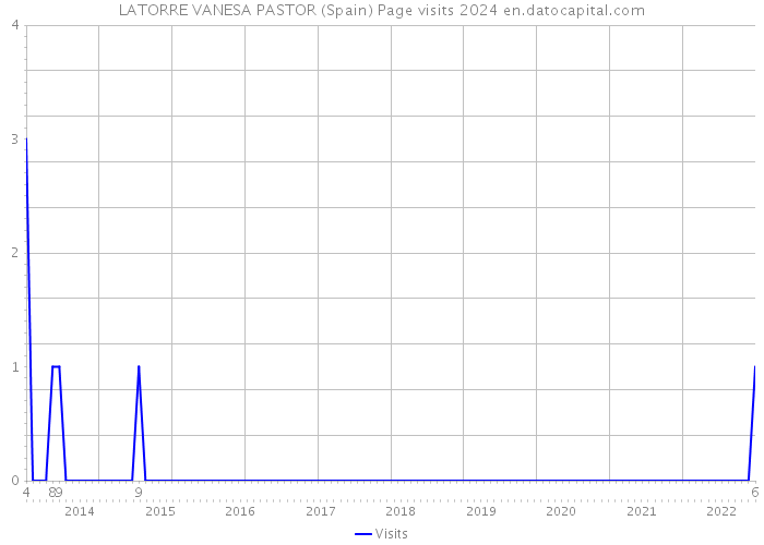 LATORRE VANESA PASTOR (Spain) Page visits 2024 