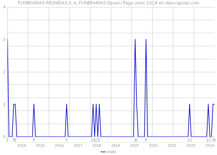 FUNERARIAS REUNIDAS S. A. FUNERARIAS (Spain) Page visits 2024 