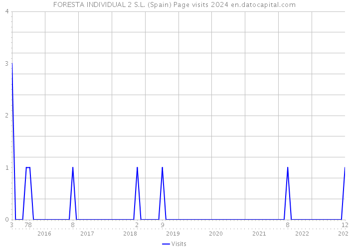 FORESTA INDIVIDUAL 2 S.L. (Spain) Page visits 2024 