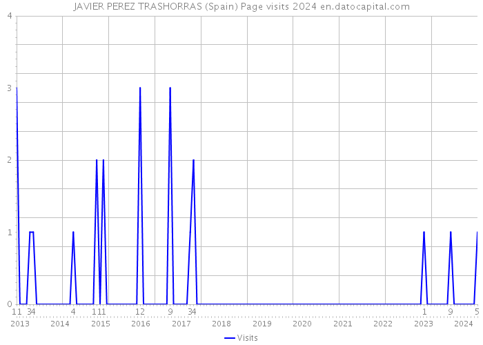 JAVIER PEREZ TRASHORRAS (Spain) Page visits 2024 