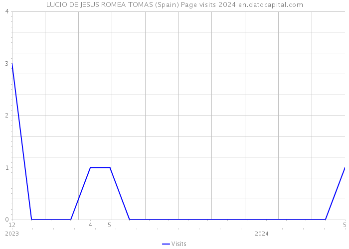 LUCIO DE JESUS ROMEA TOMAS (Spain) Page visits 2024 