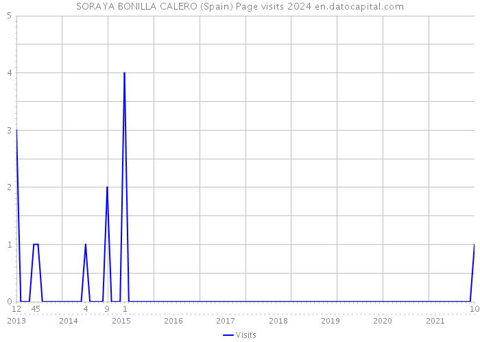 SORAYA BONILLA CALERO (Spain) Page visits 2024 