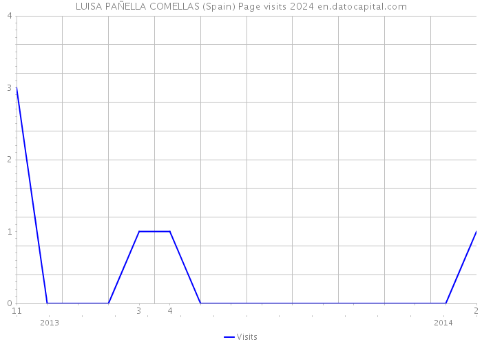 LUISA PAÑELLA COMELLAS (Spain) Page visits 2024 