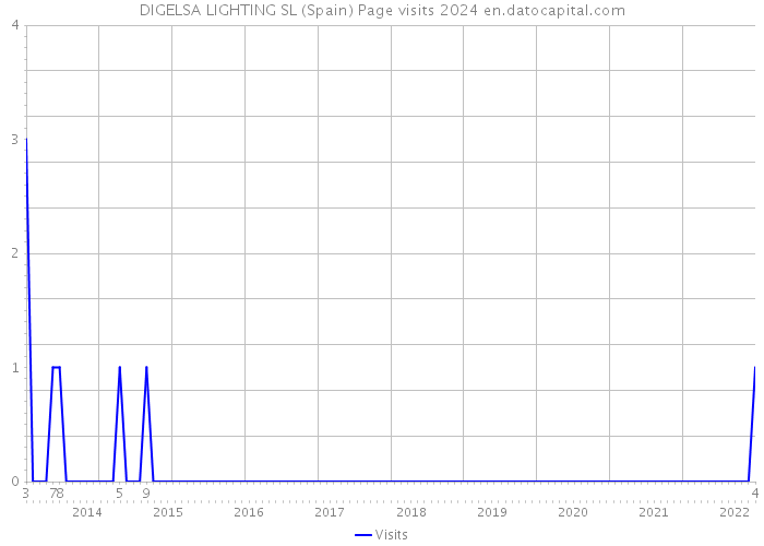 DIGELSA LIGHTING SL (Spain) Page visits 2024 