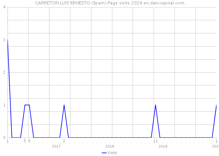 GARRETON LUIS ERNESTO (Spain) Page visits 2024 