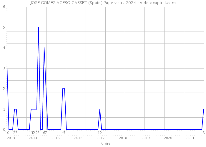 JOSE GOMEZ ACEBO GASSET (Spain) Page visits 2024 