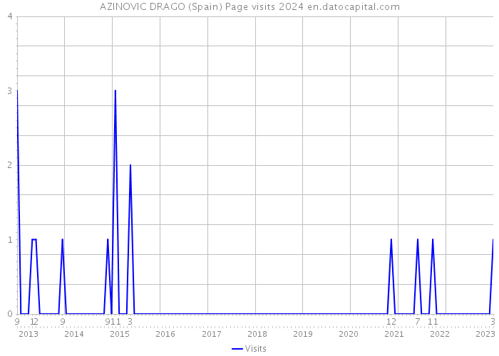 AZINOVIC DRAGO (Spain) Page visits 2024 