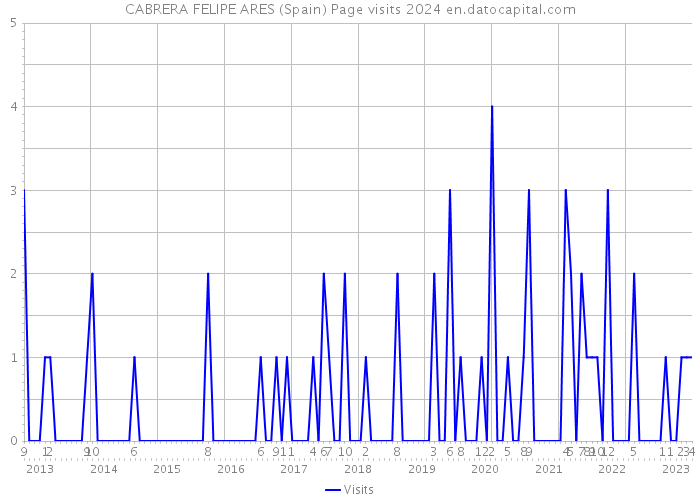 CABRERA FELIPE ARES (Spain) Page visits 2024 