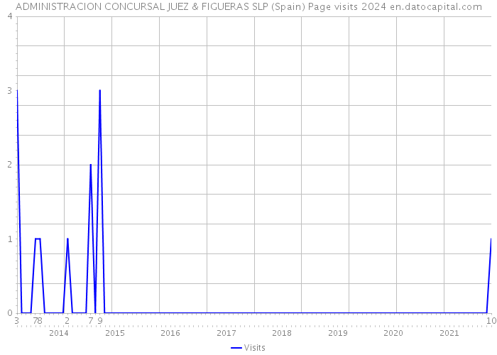 ADMINISTRACION CONCURSAL JUEZ & FIGUERAS SLP (Spain) Page visits 2024 
