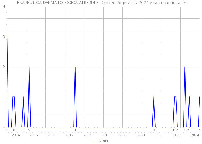 TERAPEUTICA DERMATOLOGICA ALBERDI SL (Spain) Page visits 2024 