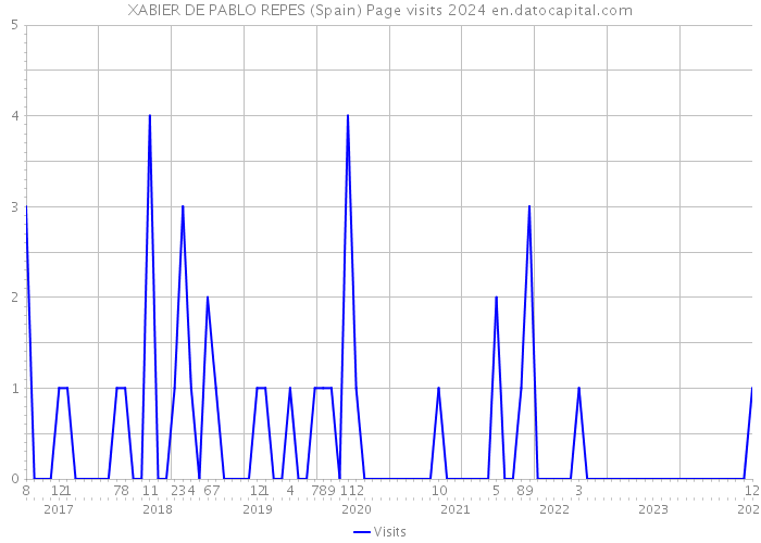 XABIER DE PABLO REPES (Spain) Page visits 2024 