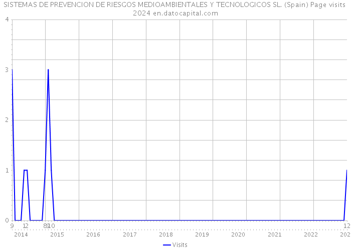 SISTEMAS DE PREVENCION DE RIESGOS MEDIOAMBIENTALES Y TECNOLOGICOS SL. (Spain) Page visits 2024 