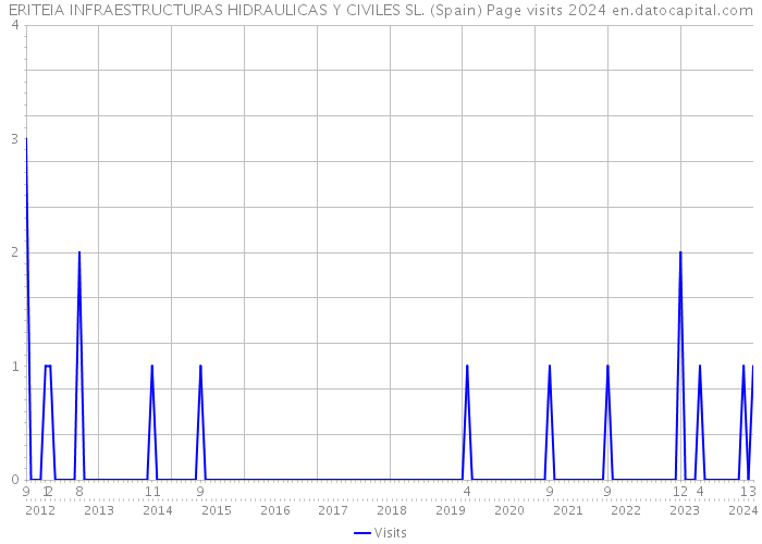 ERITEIA INFRAESTRUCTURAS HIDRAULICAS Y CIVILES SL. (Spain) Page visits 2024 