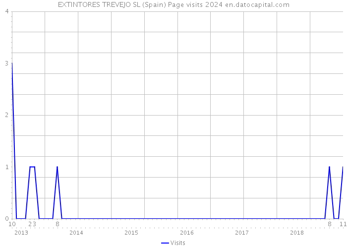EXTINTORES TREVEJO SL (Spain) Page visits 2024 