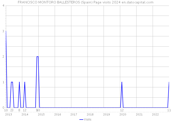 FRANCISCO MONTORO BALLESTEROS (Spain) Page visits 2024 